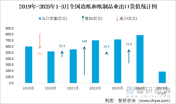 2019年-2025年1-3月全國(guó)造紙和紙制品業(yè)出口貨值統(tǒng)計(jì)圖