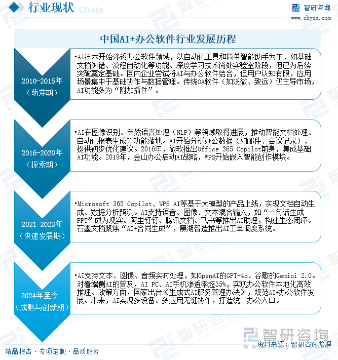 中國AI+辦公軟件行業(yè)發(fā)展歷程