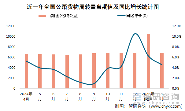 近一年全國公路貨物周轉量當期值及同比增長統計圖