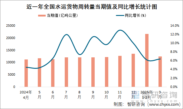 近一年全國(guó)水運(yùn)貨物周轉(zhuǎn)量當(dāng)期值及同比增長(zhǎng)統(tǒng)計(jì)圖