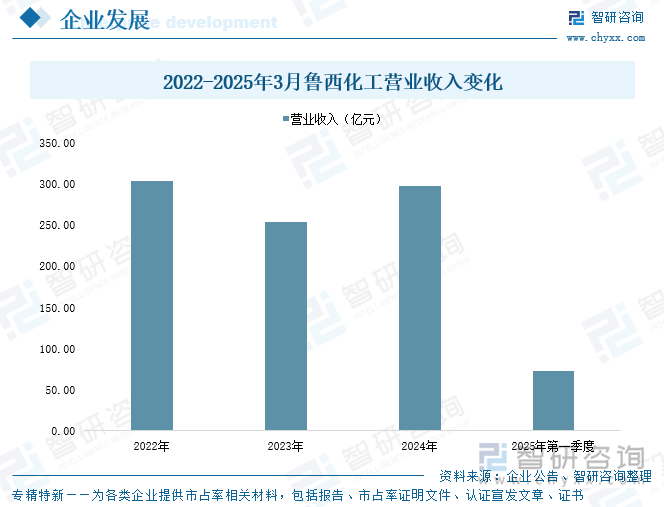 2022-2025年3月魯西化工營業(yè)收入變化
