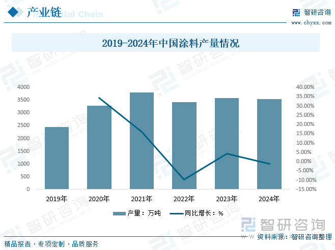 2019-2024年中國涂料產(chǎn)量情況