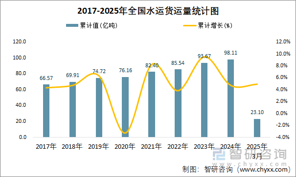 2017-2025年全國水運貨運量統(tǒng)計圖