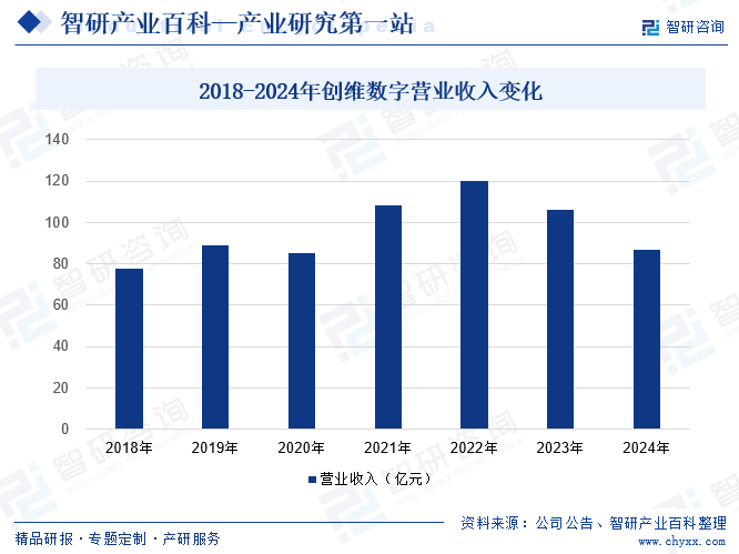 2018-2024年創(chuàng)維數(shù)字營(yíng)業(yè)收入變化