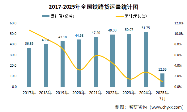 2017-2025年全國鐵路貨運量統(tǒng)計圖