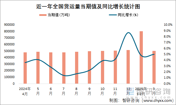 近一年全國貨運(yùn)量當(dāng)期值及同比增長統(tǒng)計(jì)圖