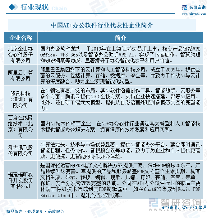 中國AI+辦公軟件行業(yè)代表性企業(yè)簡介