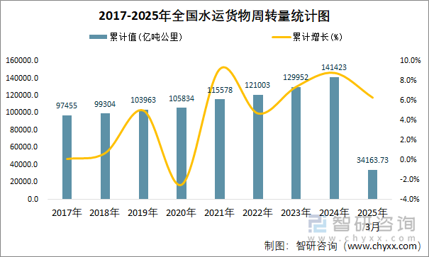 2017-2025年全國(guó)水運(yùn)貨物周轉(zhuǎn)量統(tǒng)計(jì)圖
