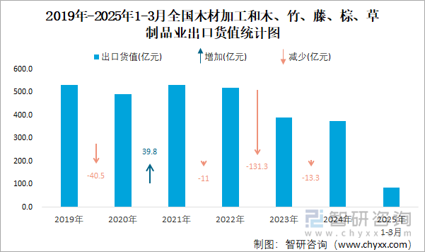 2019年-2025年1-3月全國(guó)木材加工和木、竹、藤、棕、草制品業(yè)出口貨值統(tǒng)計(jì)圖