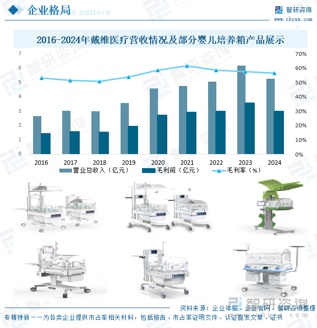 2016-2024年戴維醫(yī)療營收情況及部分嬰兒培養(yǎng)箱產(chǎn)品展示
