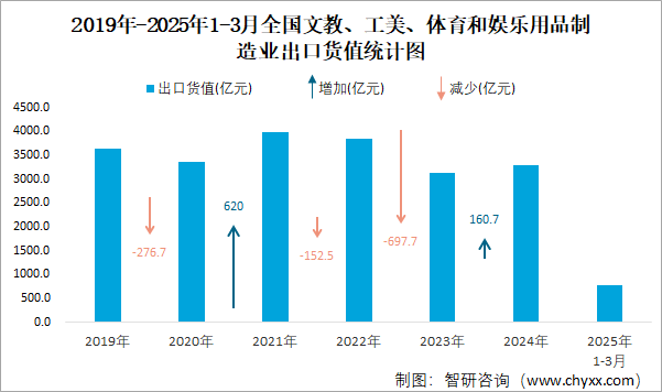 2019年-2025年1-3月全國(guó)文教、工美、體育和娛樂(lè)用品制造業(yè)出口貨值統(tǒng)計(jì)圖