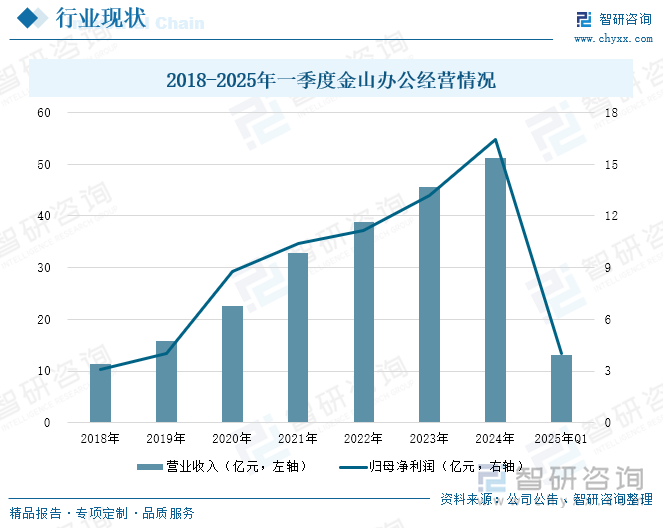 2018-2025年一季度金山辦公經(jīng)營情況