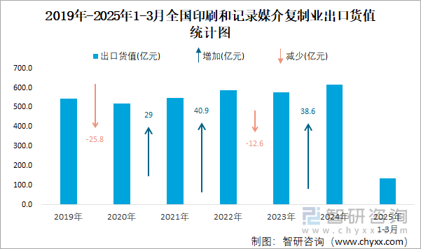 2019年-2025年1-3月全國(guó)印刷和記錄媒介復(fù)制業(yè)出口貨值統(tǒng)計(jì)圖