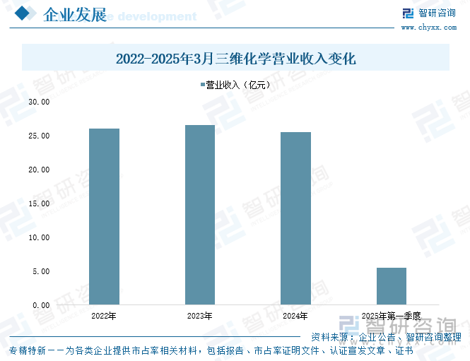 2022-2025年3月三維化學(xué)營業(yè)收入變化