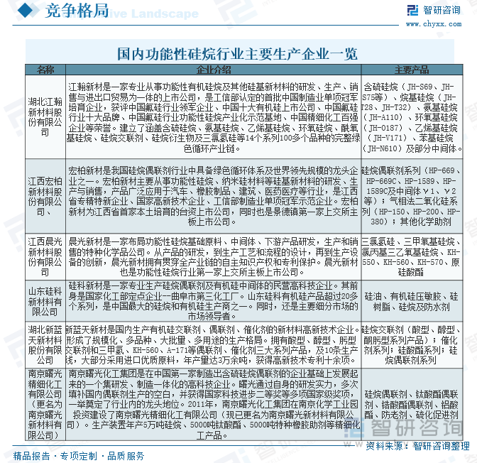 國內(nèi)功能性硅烷行業(yè)主要生產(chǎn)企業(yè)一覽