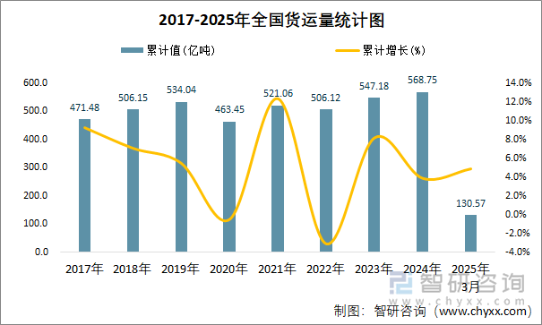 2017-2025年全國貨運(yùn)量統(tǒng)計(jì)圖