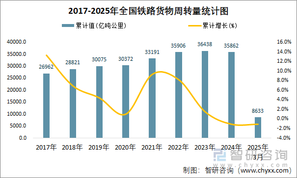2017-2025年全國鐵路貨物周轉(zhuǎn)量統(tǒng)計(jì)圖