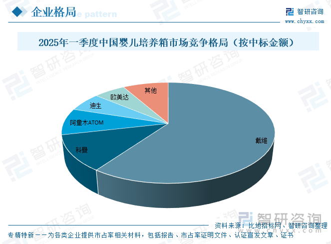 2025年一季度中國嬰兒培養(yǎng)箱市場(chǎng)競(jìng)爭(zhēng)格局（按中標(biāo)金額）