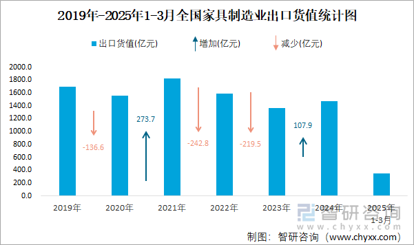 2019年-2025年1-3月全國家具制造業(yè)出口貨值統(tǒng)計圖