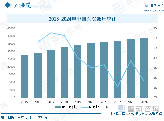 2015-2024年中國醫(yī)院數(shù)量統(tǒng)計(jì)