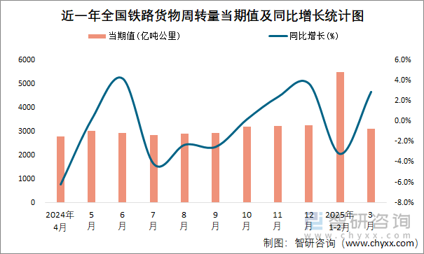 近一年全國鐵路貨物周轉(zhuǎn)量當(dāng)期值及同比增長統(tǒng)計(jì)圖
