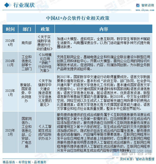 中國AI+辦公軟件行業(yè)相關(guān)政策