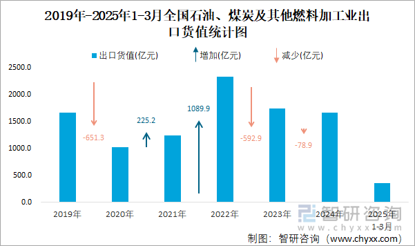 2019年-2025年1-3月全國石油、煤炭及其他燃料加工業出口貨值統計圖