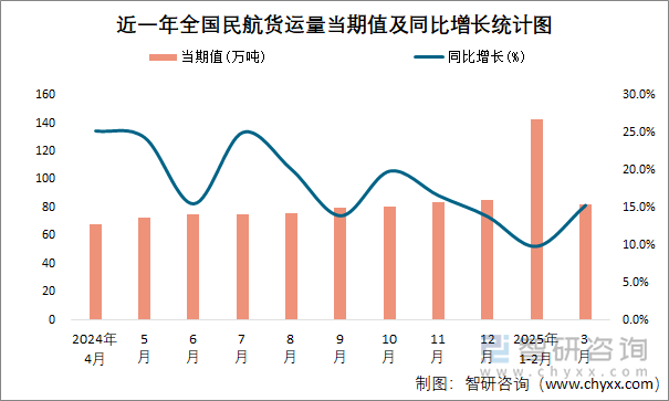 近一年全國民航貨運量當期值及同比增長統(tǒng)計圖