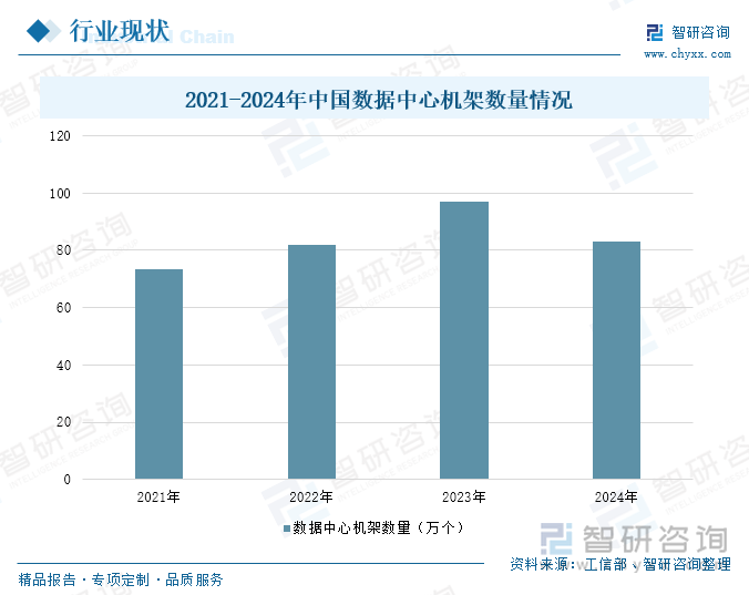 2021-2024年中國數(shù)據(jù)中心機架數(shù)量情況