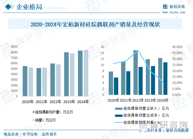 2020-2024年宏柏新材硅烷偶聯(lián)劑產(chǎn)銷量及經(jīng)營現(xiàn)狀