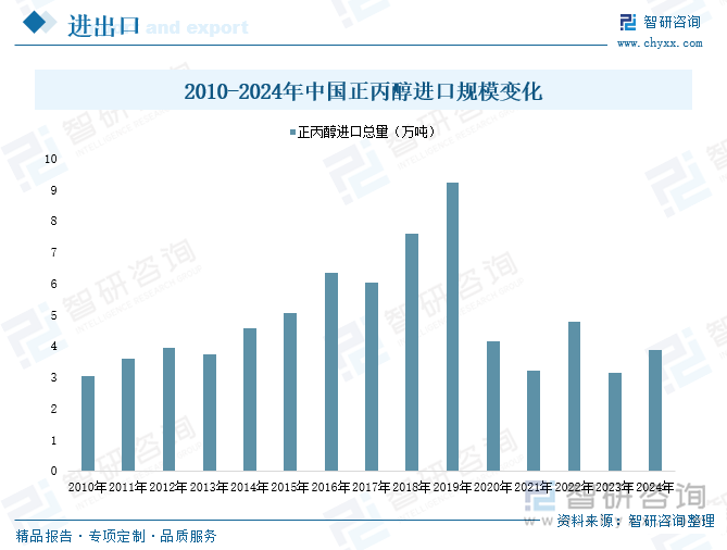 2010-2024年中國正丙醇進(jìn)口規(guī)模變化