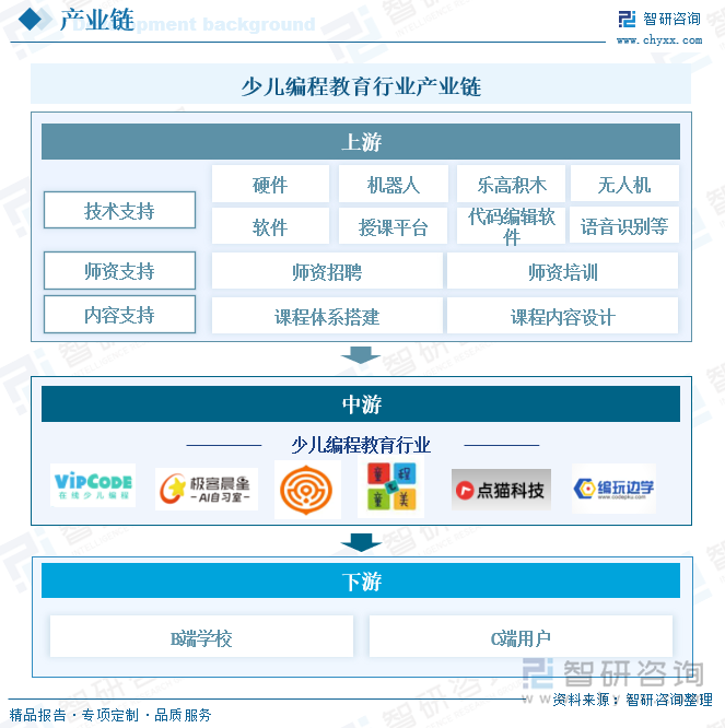 少兒編程教育行業(yè)產(chǎn)業(yè)鏈