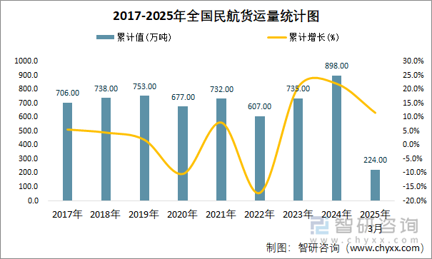 2017-2025年全國民航貨運量統(tǒng)計圖