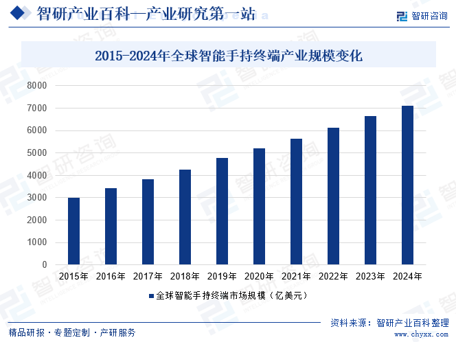 2015-2024年全球智能手持終端產(chǎn)業(yè)規(guī)模變化