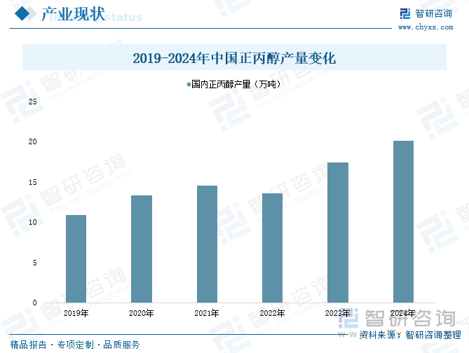 2019-2024年中國正丙醇產(chǎn)量變化