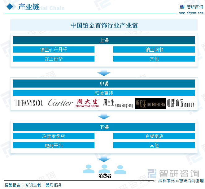 中國鉑金首飾行業產業鏈