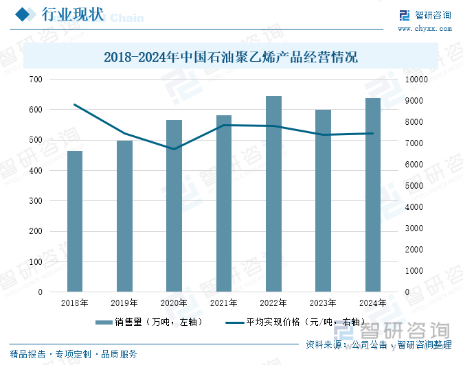 2018-2024年中國石油聚乙烯產(chǎn)品經(jīng)營情況