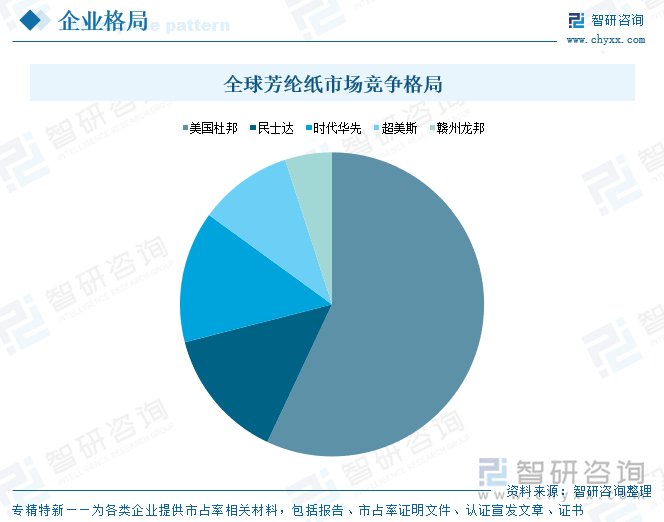全球芳綸紙市場(chǎng)競(jìng)爭(zhēng)格局
