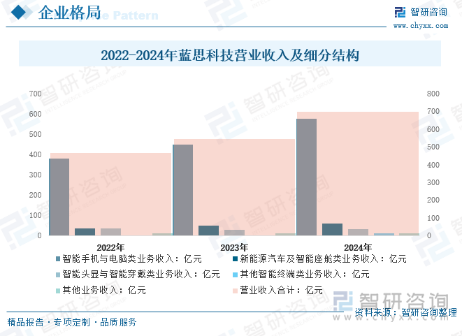 2022-2024年藍(lán)思科技營(yíng)業(yè)收入及細(xì)分結(jié)構(gòu)