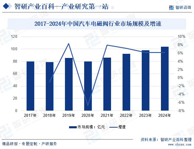 2017-2024年中國(guó)汽車電磁閥行業(yè)市場(chǎng)規(guī)模及增速