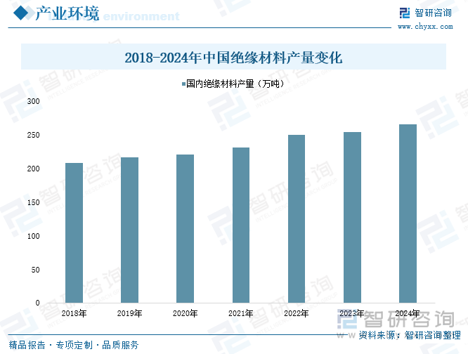 2018-2024年中國(guó)絕緣材料產(chǎn)量變化