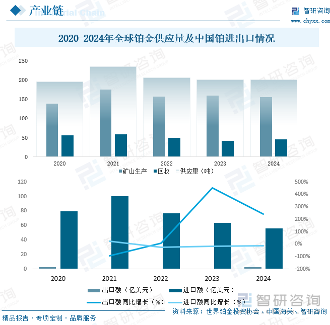 2020-2024年全球鉑金供應量及中國鉑進出口情況