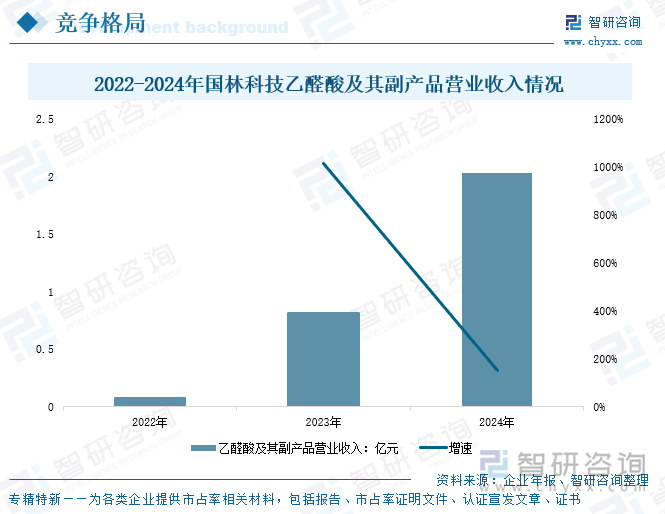 2022-2024年國林科技乙醛酸及其副產(chǎn)品營業(yè)收入情況