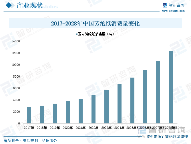 2017-2028年中國(guó)芳綸紙消費(fèi)量變化
