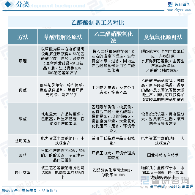 乙醛酸制備工藝對比