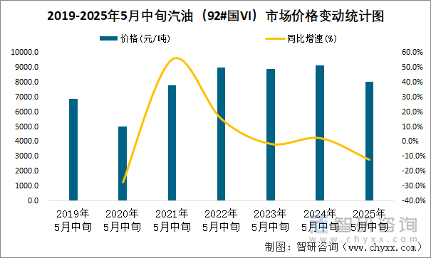 2019-2025年5月中旬汽油（92#國VI）市場價格變動統計圖