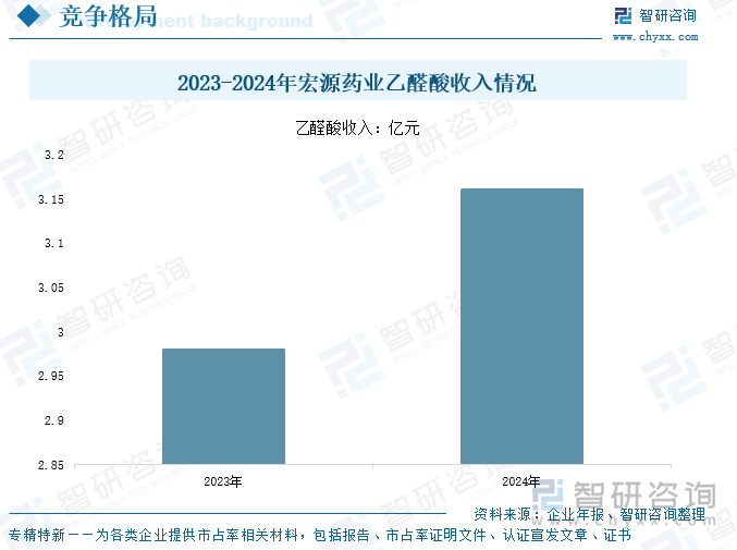 2023-2024年宏源藥業(yè)乙醛酸收入情況