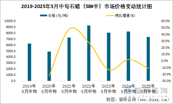 2019-2025年5月中旬石蠟（58#半）市場價格變動統(tǒng)計圖