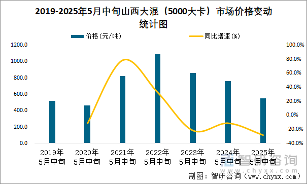 2019-2025年5月中旬山西大混（5000大卡）市場價格變動統計圖