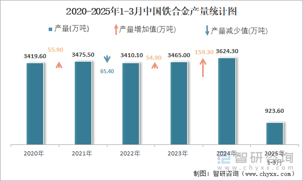 2020-2025年1-3月中国铁合金产量统计图